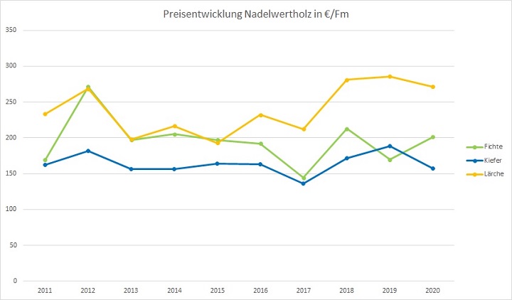 Diagramm Nadelwertholz final